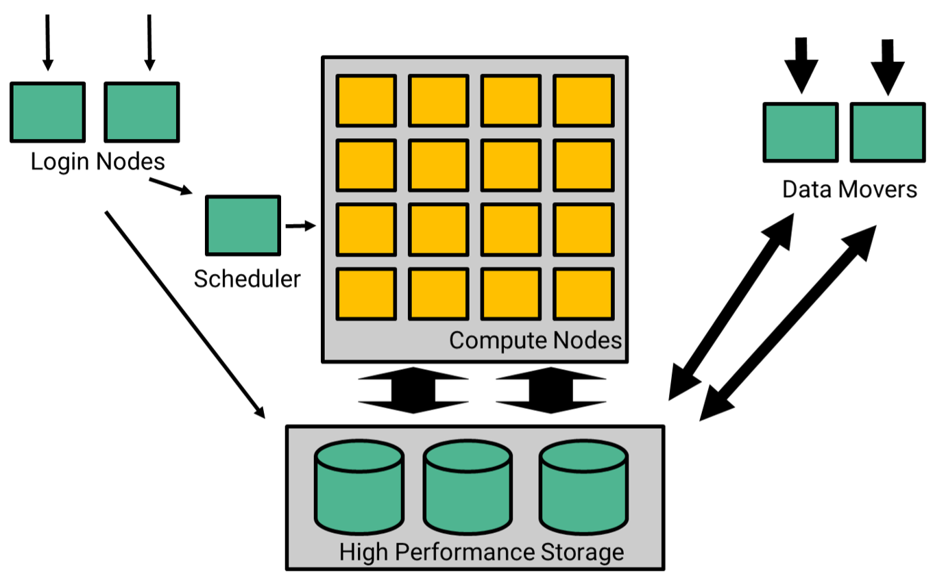 Users connect to a supercomputer via a login node and schedule batch jobs to run on compute nodes. These jobs read and write data in high-performance storage. Data mover nodes transfer large volumes of data at high speed between filesystems.
